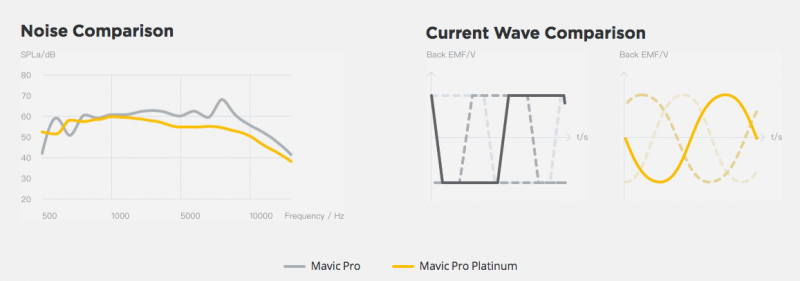 DJI Mavic Pro vs Platinum Pro Noise Graph