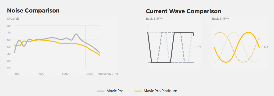 Noisy comparative. Сравнение Mavic Pro Platinum с Phantom 4 Pro. Сравнение размеров Mavic Pro Platinum с Phantom 4 Pro. Сравнение Noisy. Сравнение уровня шума квадрокоптеров.